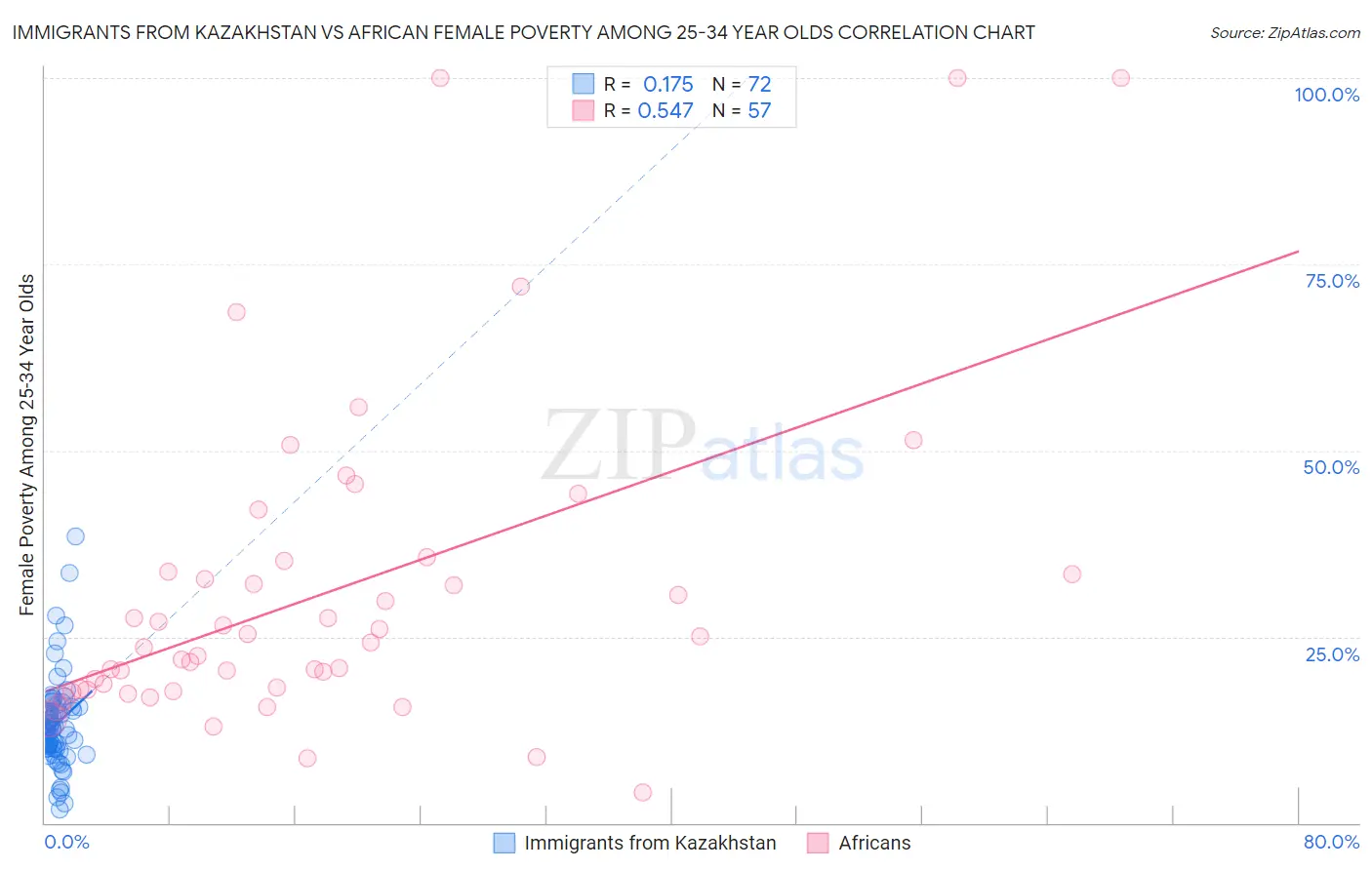 Immigrants from Kazakhstan vs African Female Poverty Among 25-34 Year Olds