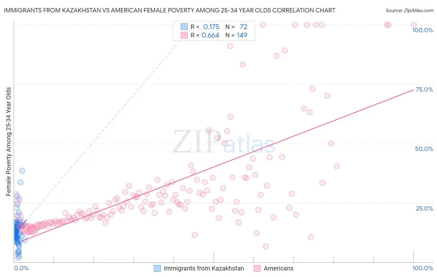 Immigrants from Kazakhstan vs American Female Poverty Among 25-34 Year Olds