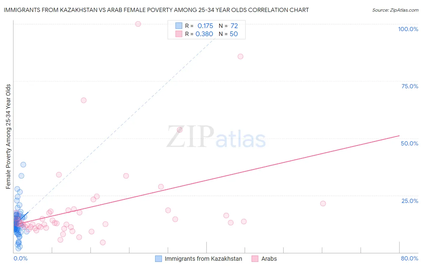 Immigrants from Kazakhstan vs Arab Female Poverty Among 25-34 Year Olds