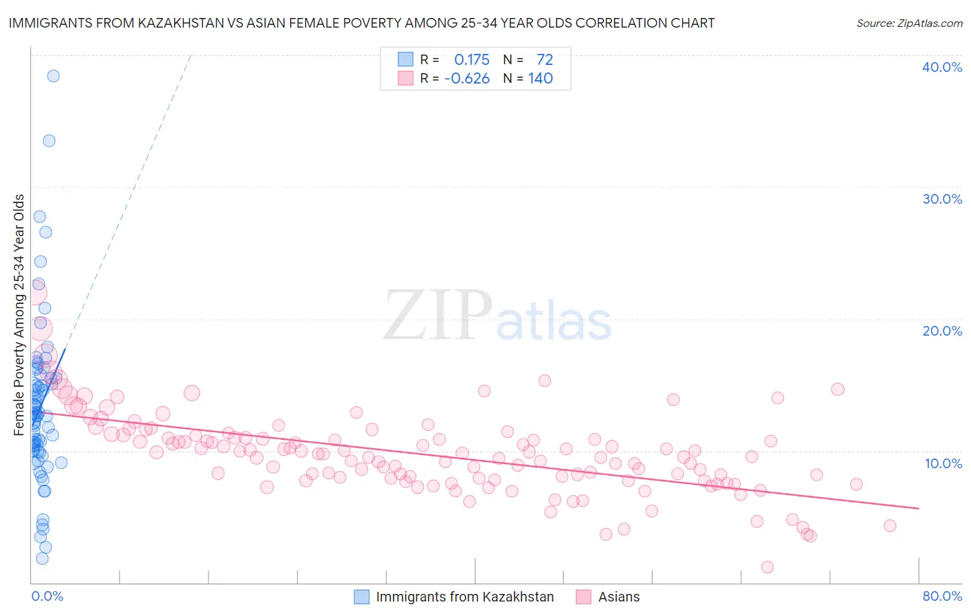 Immigrants from Kazakhstan vs Asian Female Poverty Among 25-34 Year Olds