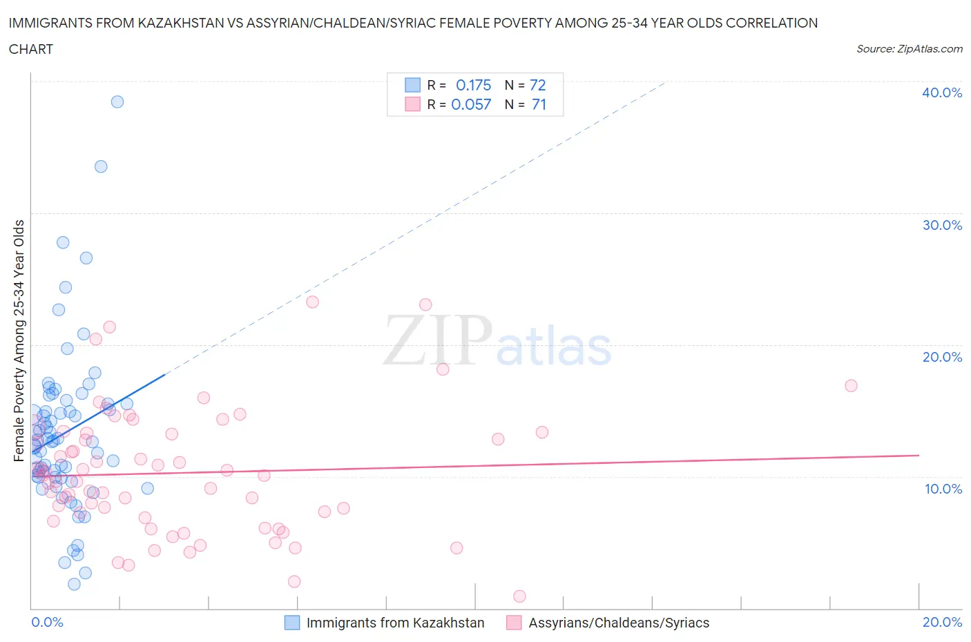Immigrants from Kazakhstan vs Assyrian/Chaldean/Syriac Female Poverty Among 25-34 Year Olds