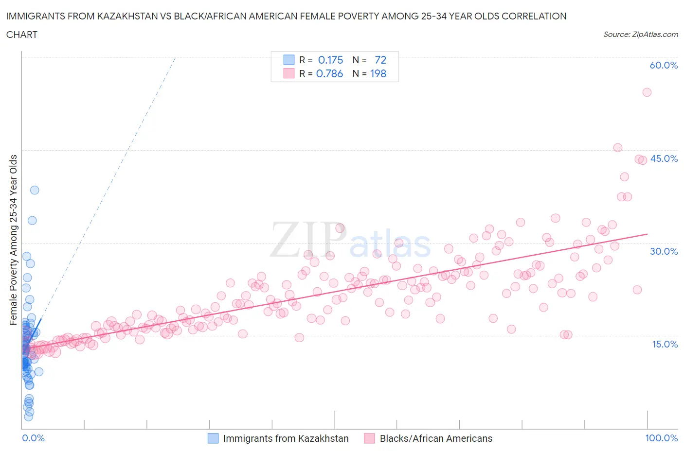Immigrants from Kazakhstan vs Black/African American Female Poverty Among 25-34 Year Olds