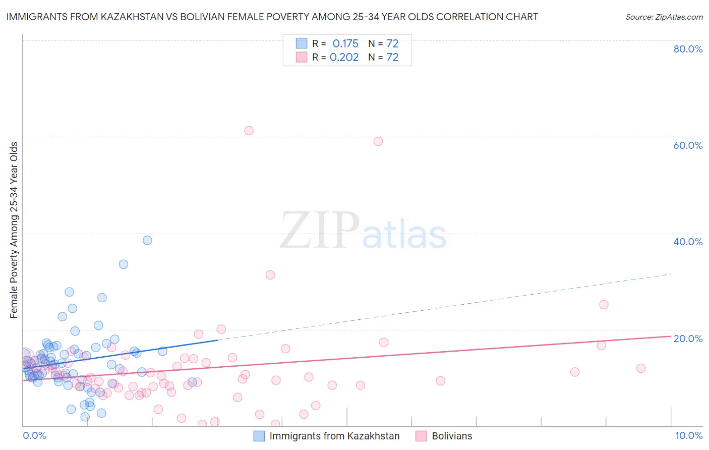 Immigrants from Kazakhstan vs Bolivian Female Poverty Among 25-34 Year Olds