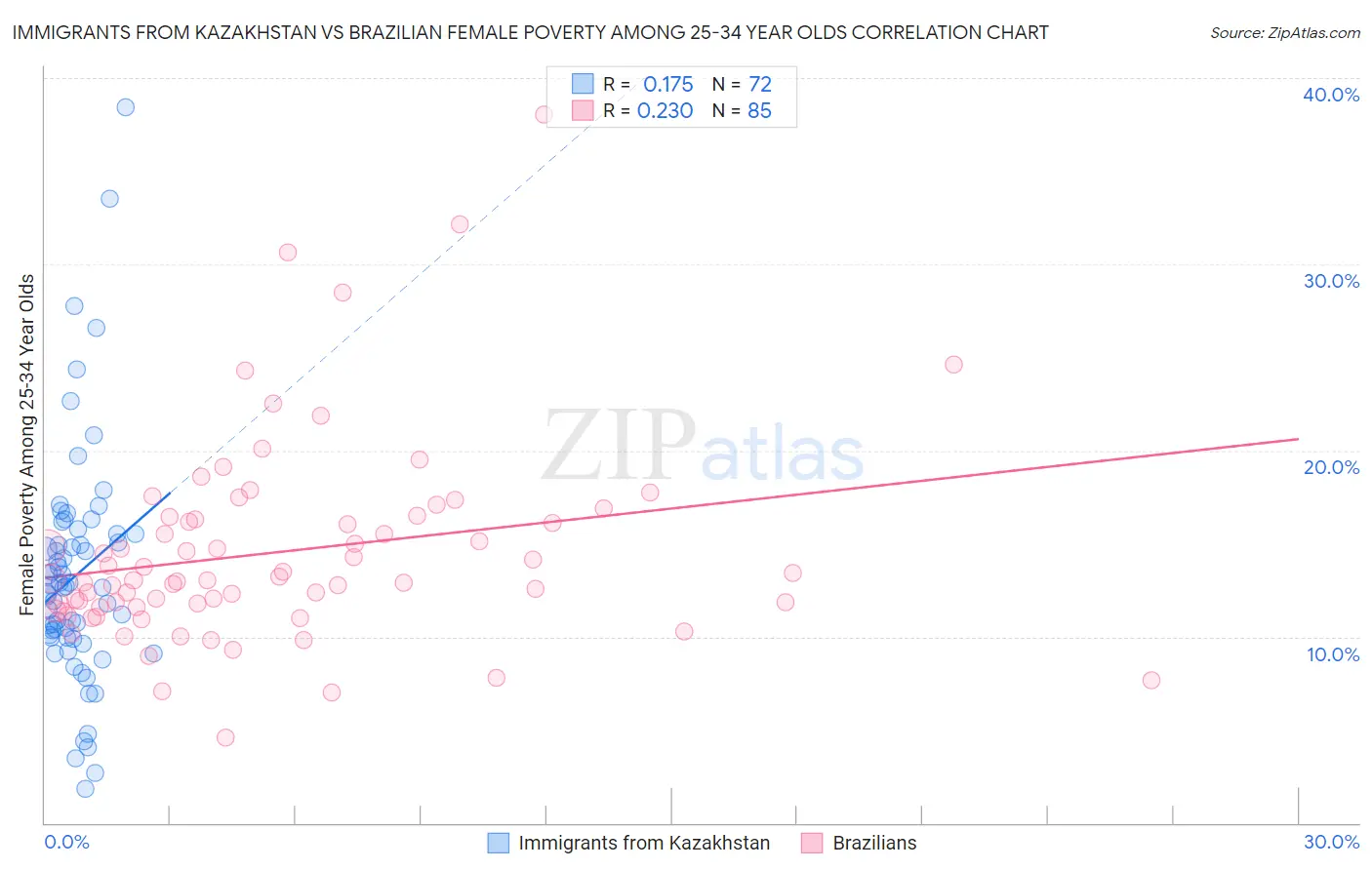 Immigrants from Kazakhstan vs Brazilian Female Poverty Among 25-34 Year Olds
