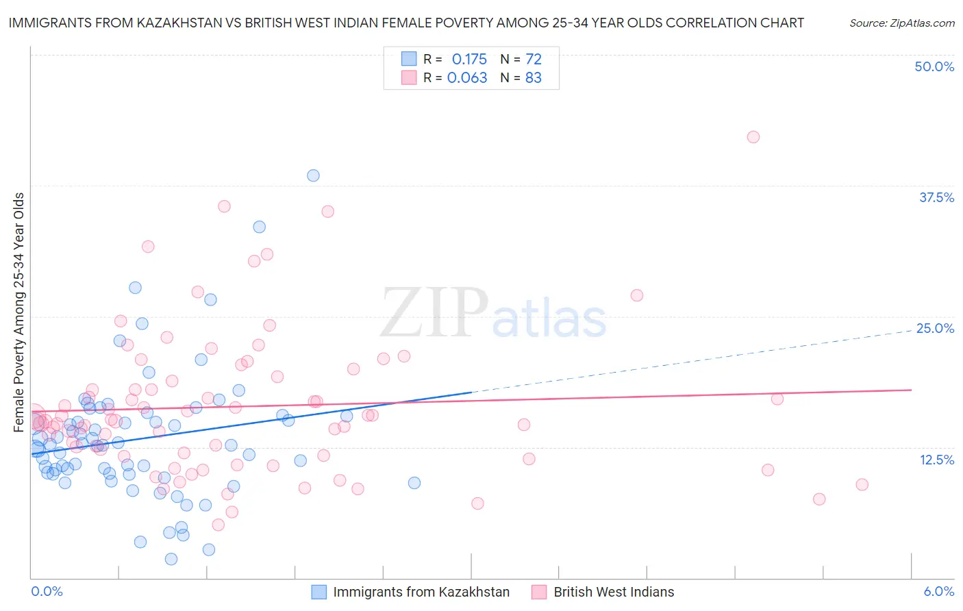 Immigrants from Kazakhstan vs British West Indian Female Poverty Among 25-34 Year Olds