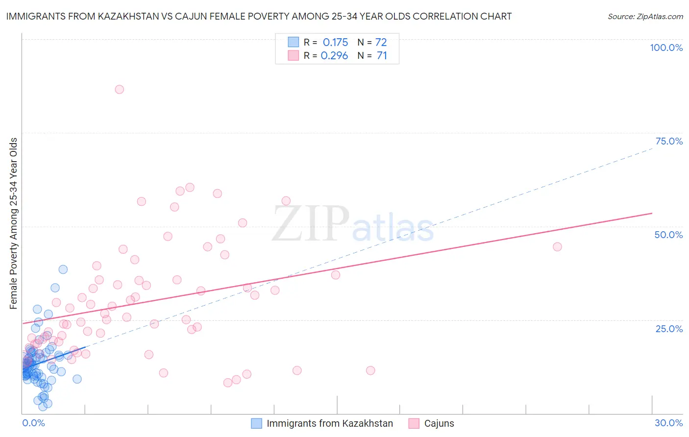 Immigrants from Kazakhstan vs Cajun Female Poverty Among 25-34 Year Olds