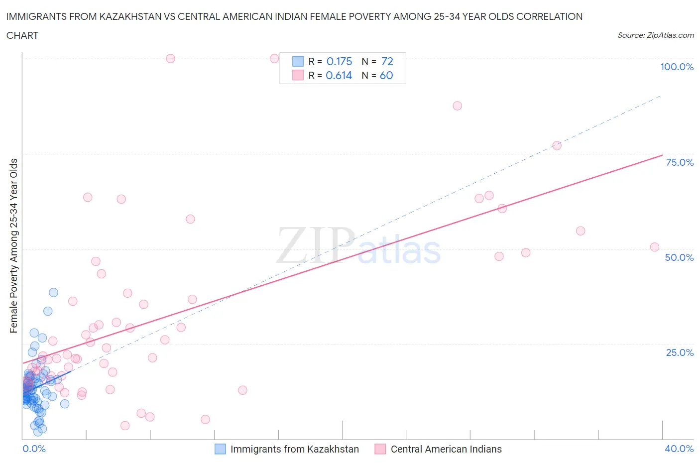 Immigrants from Kazakhstan vs Central American Indian Female Poverty Among 25-34 Year Olds