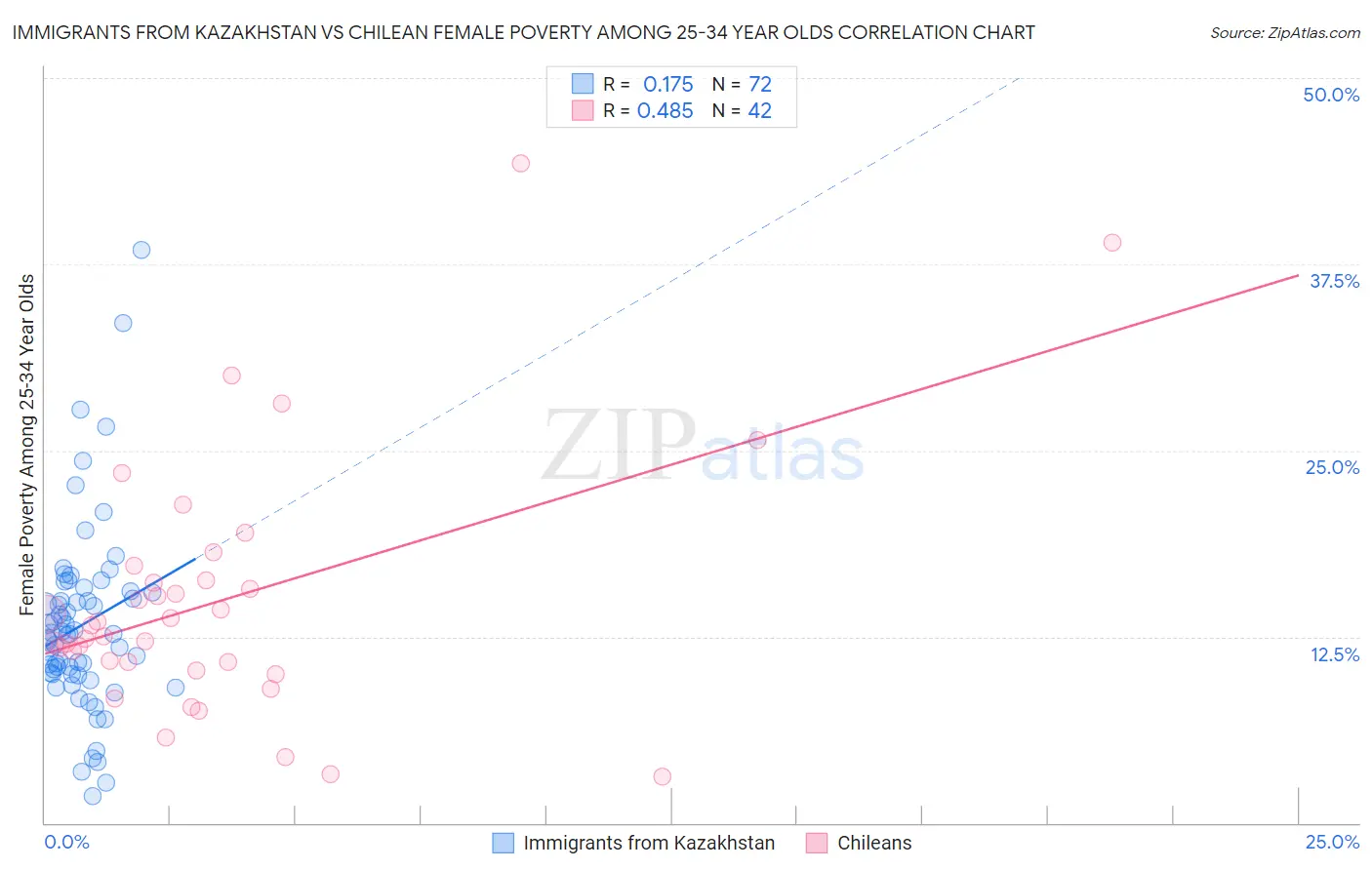 Immigrants from Kazakhstan vs Chilean Female Poverty Among 25-34 Year Olds