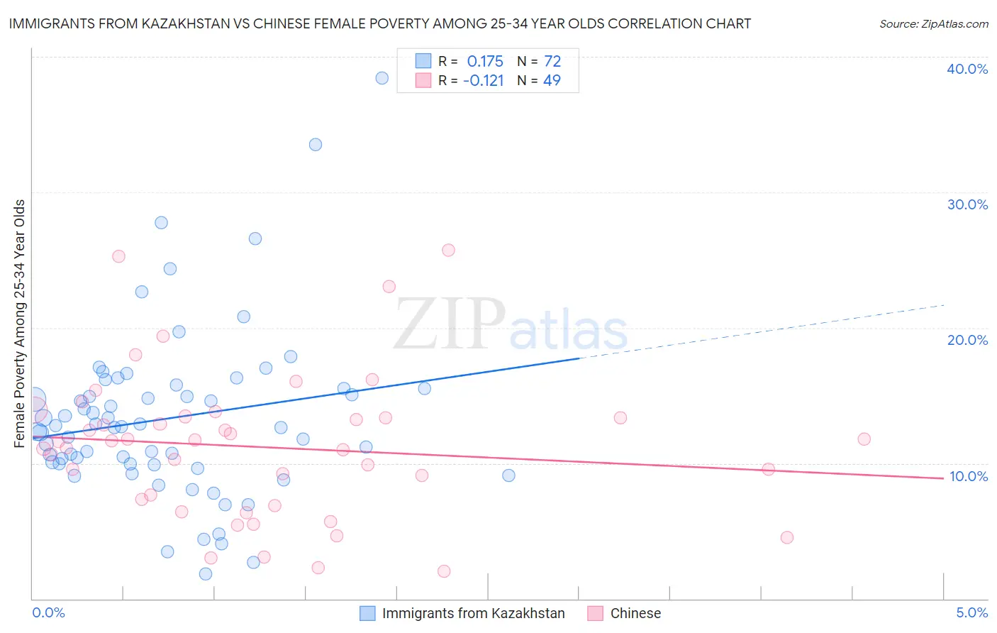 Immigrants from Kazakhstan vs Chinese Female Poverty Among 25-34 Year Olds