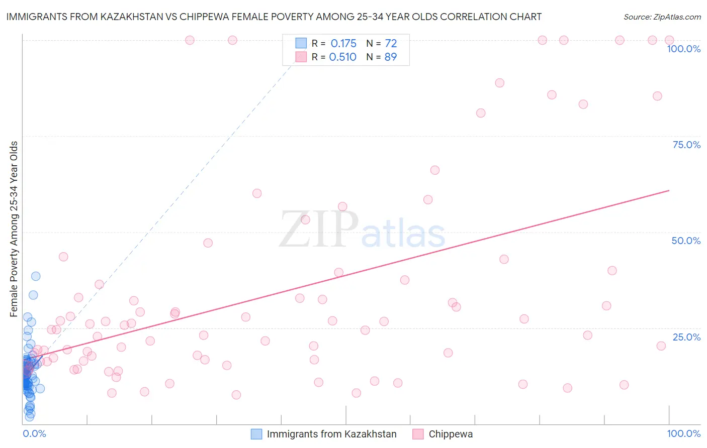 Immigrants from Kazakhstan vs Chippewa Female Poverty Among 25-34 Year Olds