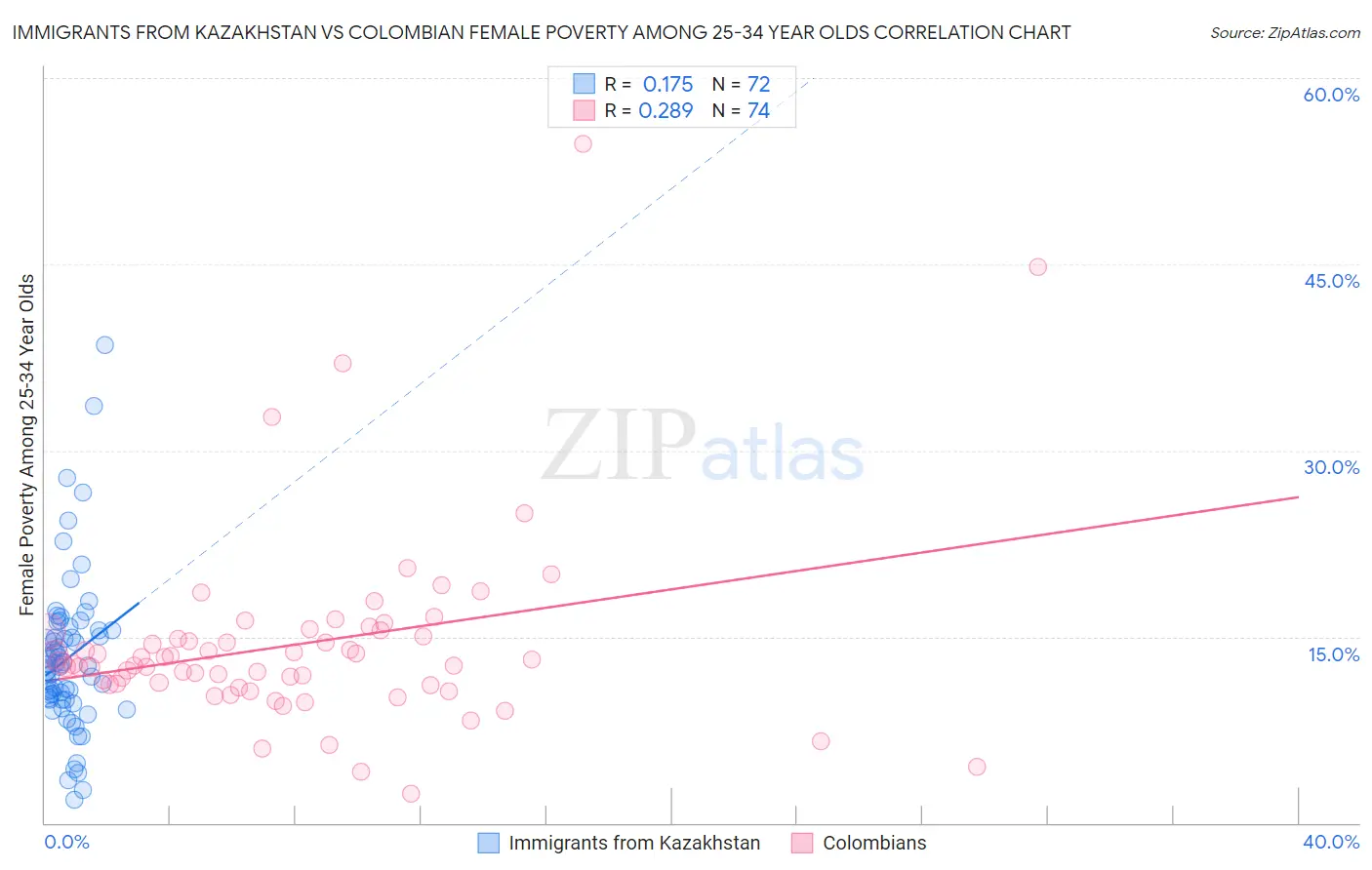 Immigrants from Kazakhstan vs Colombian Female Poverty Among 25-34 Year Olds