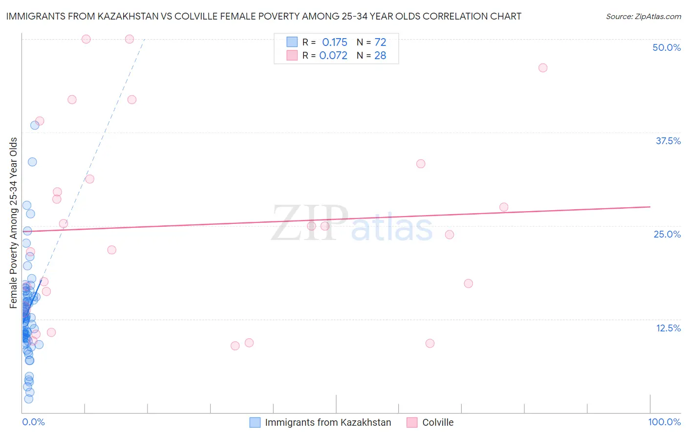 Immigrants from Kazakhstan vs Colville Female Poverty Among 25-34 Year Olds