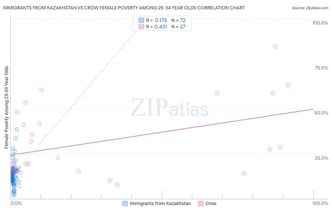 Immigrants from Kazakhstan vs Crow Female Poverty Among 25-34 Year Olds