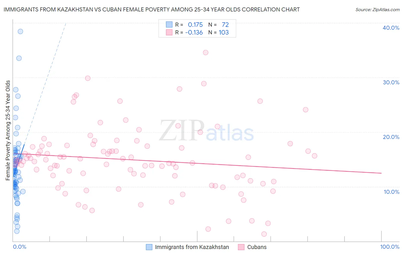 Immigrants from Kazakhstan vs Cuban Female Poverty Among 25-34 Year Olds
