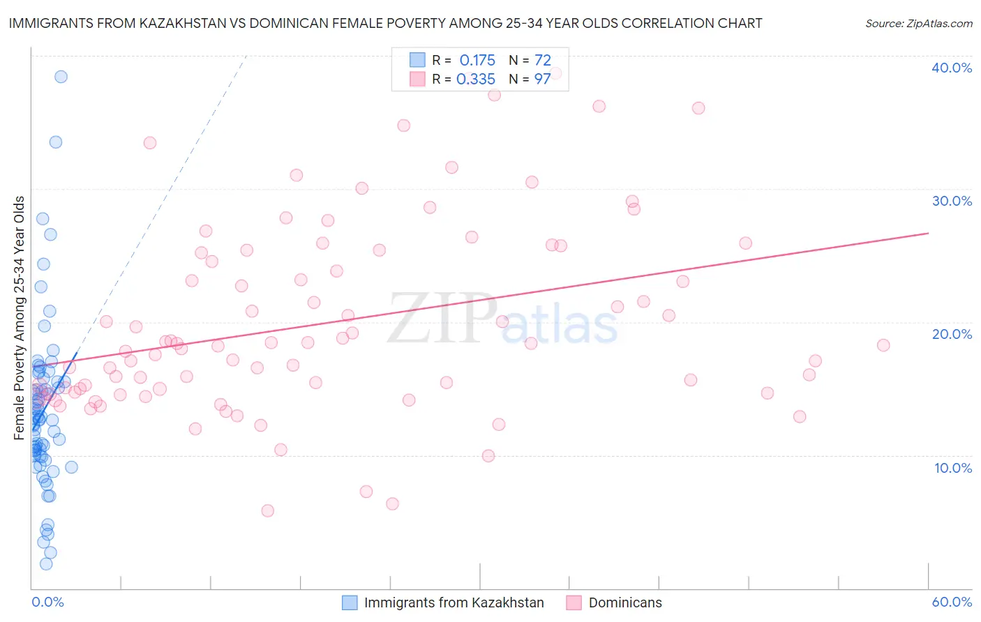 Immigrants from Kazakhstan vs Dominican Female Poverty Among 25-34 Year Olds