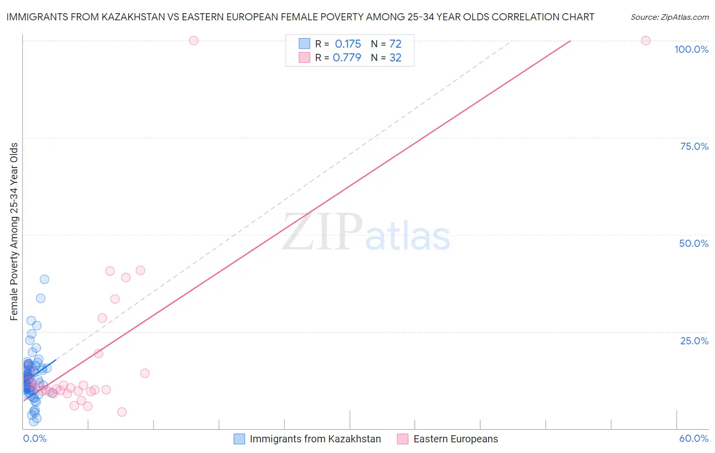 Immigrants from Kazakhstan vs Eastern European Female Poverty Among 25-34 Year Olds