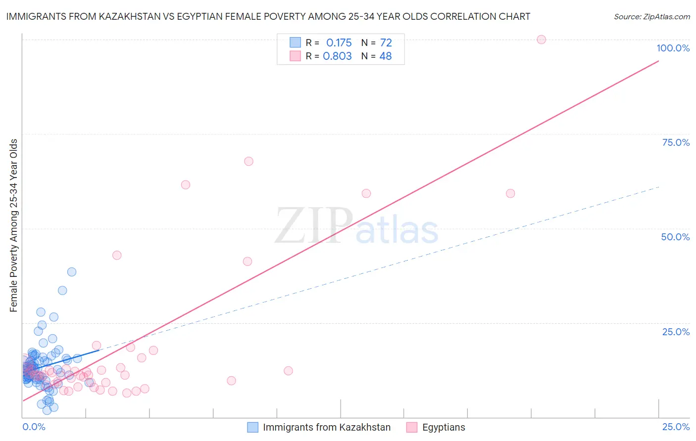 Immigrants from Kazakhstan vs Egyptian Female Poverty Among 25-34 Year Olds