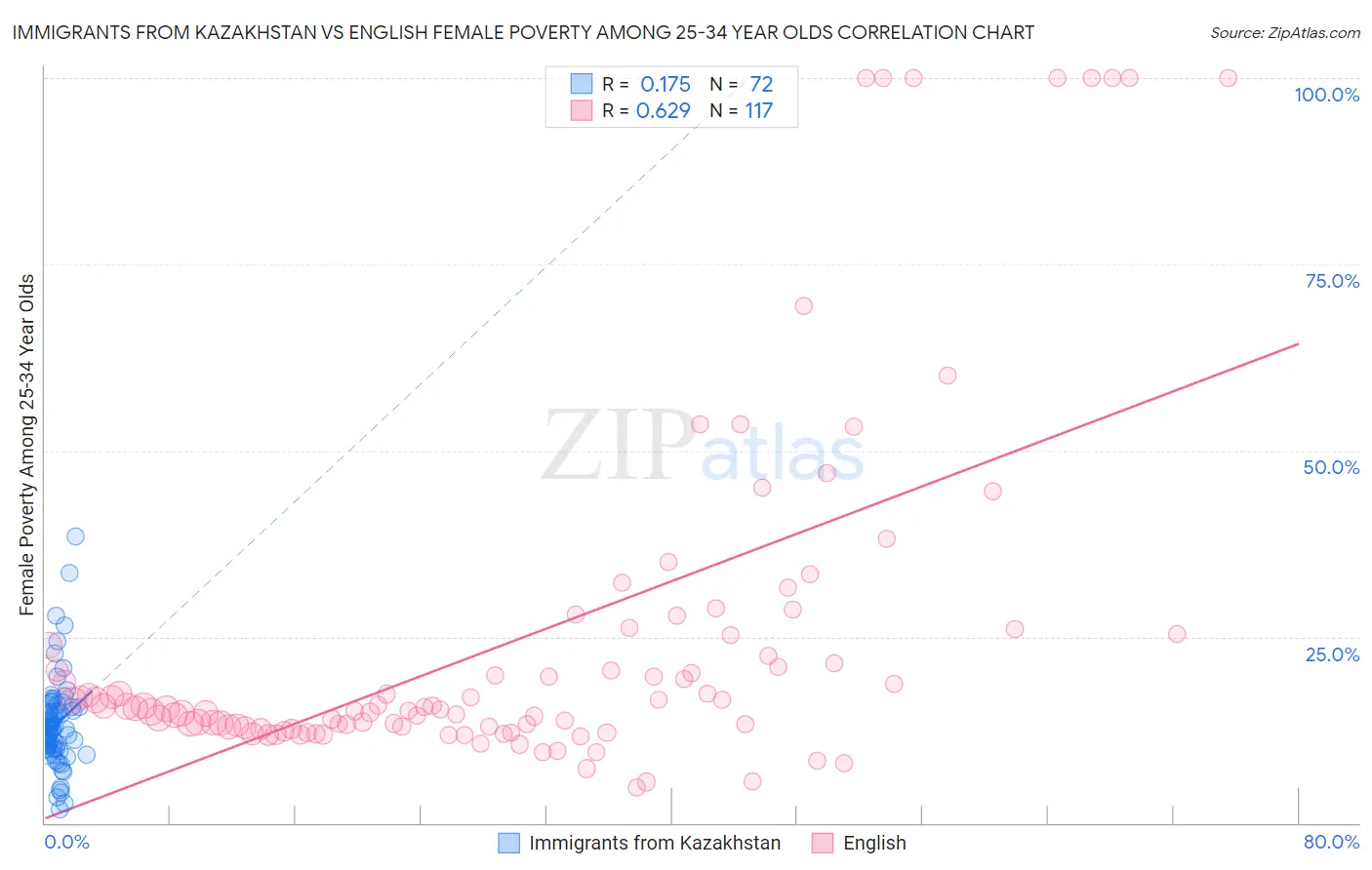 Immigrants from Kazakhstan vs English Female Poverty Among 25-34 Year Olds