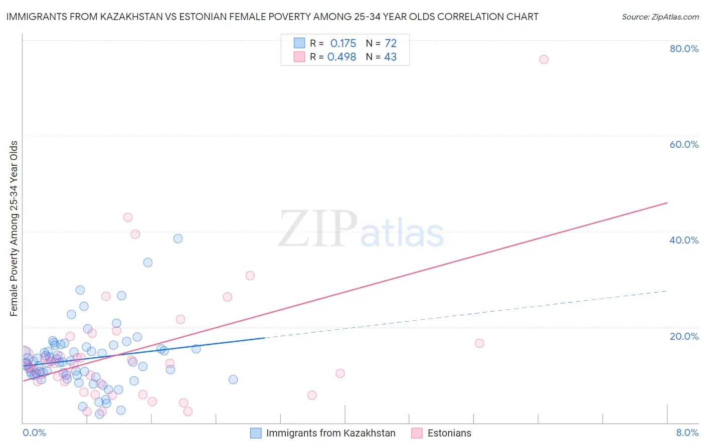 Immigrants from Kazakhstan vs Estonian Female Poverty Among 25-34 Year Olds