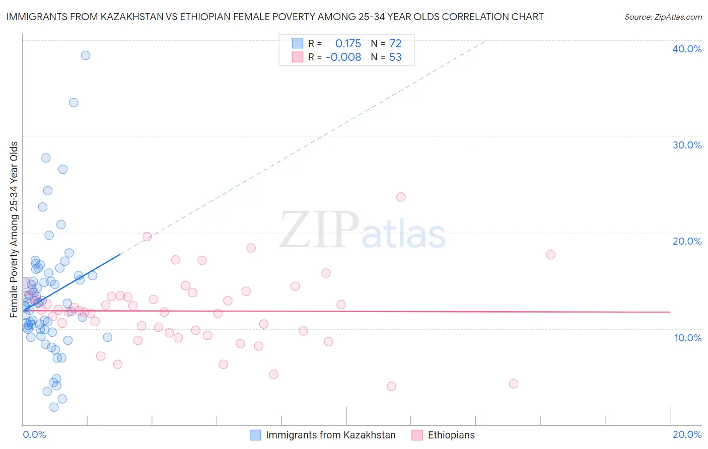 Immigrants from Kazakhstan vs Ethiopian Female Poverty Among 25-34 Year Olds