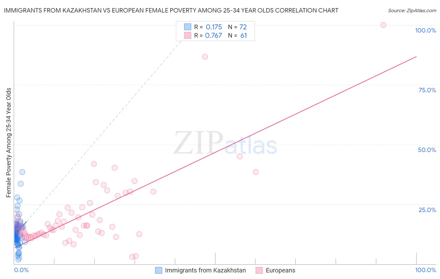 Immigrants from Kazakhstan vs European Female Poverty Among 25-34 Year Olds