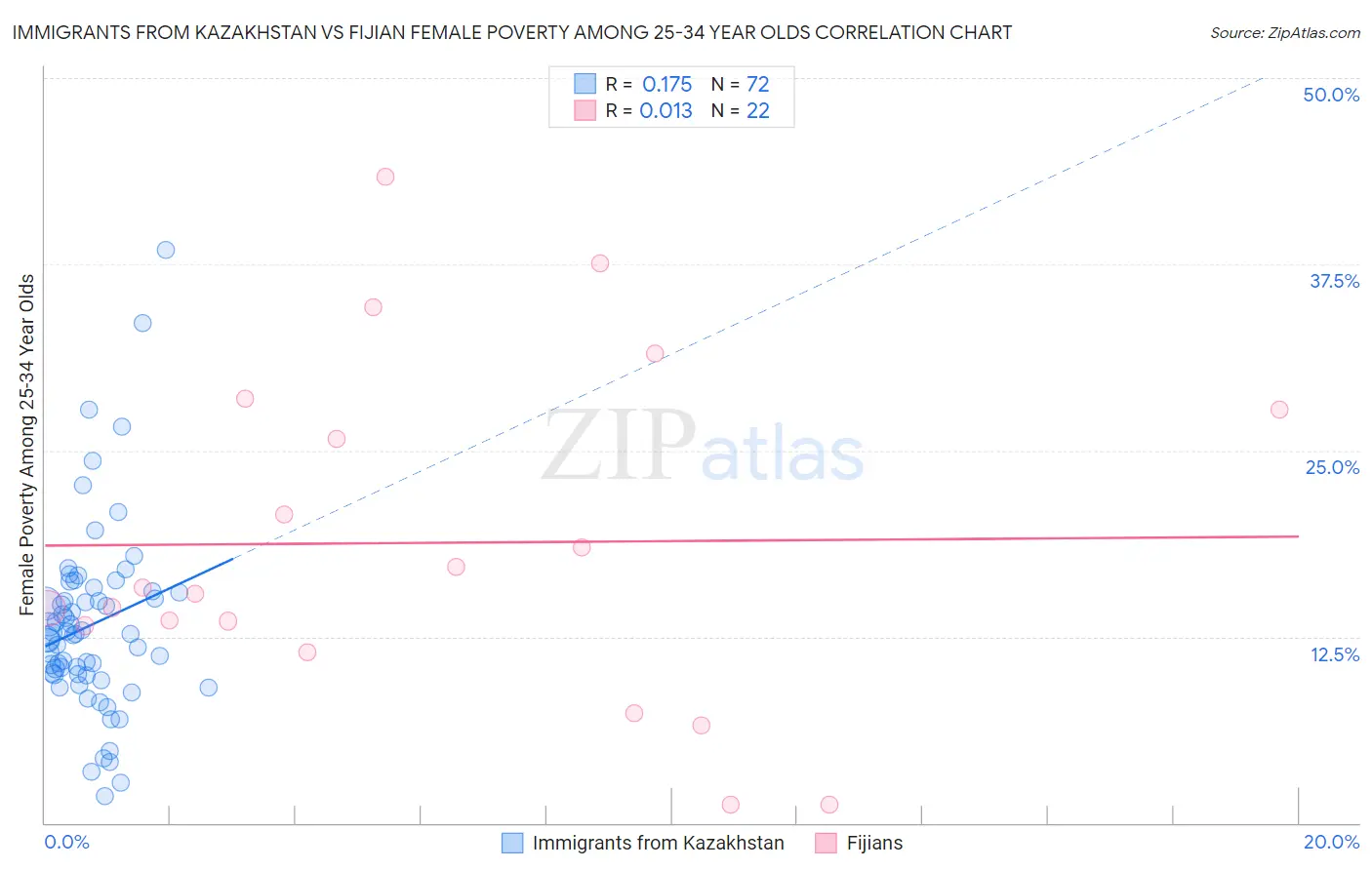 Immigrants from Kazakhstan vs Fijian Female Poverty Among 25-34 Year Olds