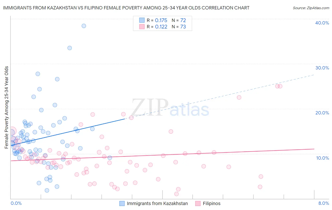 Immigrants from Kazakhstan vs Filipino Female Poverty Among 25-34 Year Olds