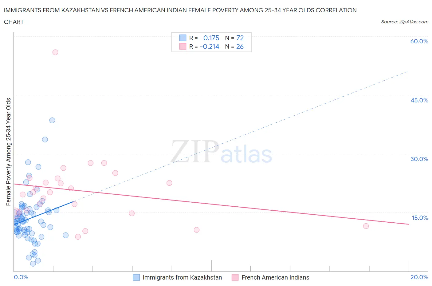 Immigrants from Kazakhstan vs French American Indian Female Poverty Among 25-34 Year Olds