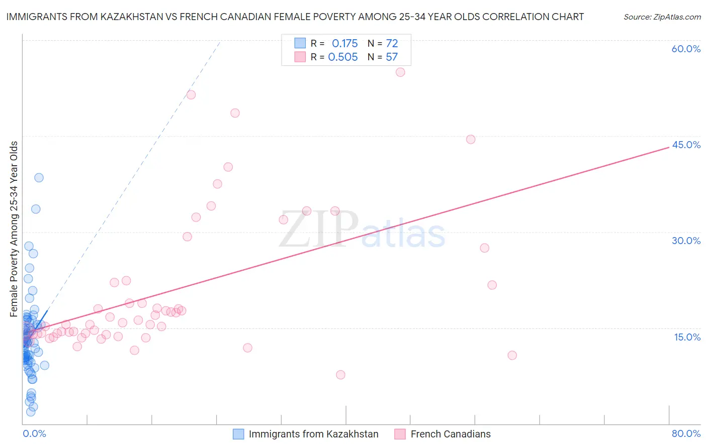 Immigrants from Kazakhstan vs French Canadian Female Poverty Among 25-34 Year Olds