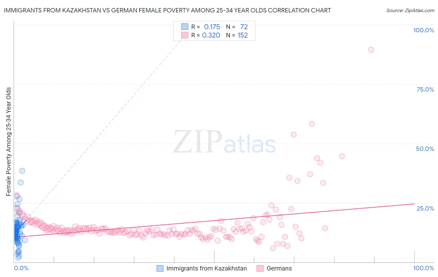 Immigrants from Kazakhstan vs German Female Poverty Among 25-34 Year Olds