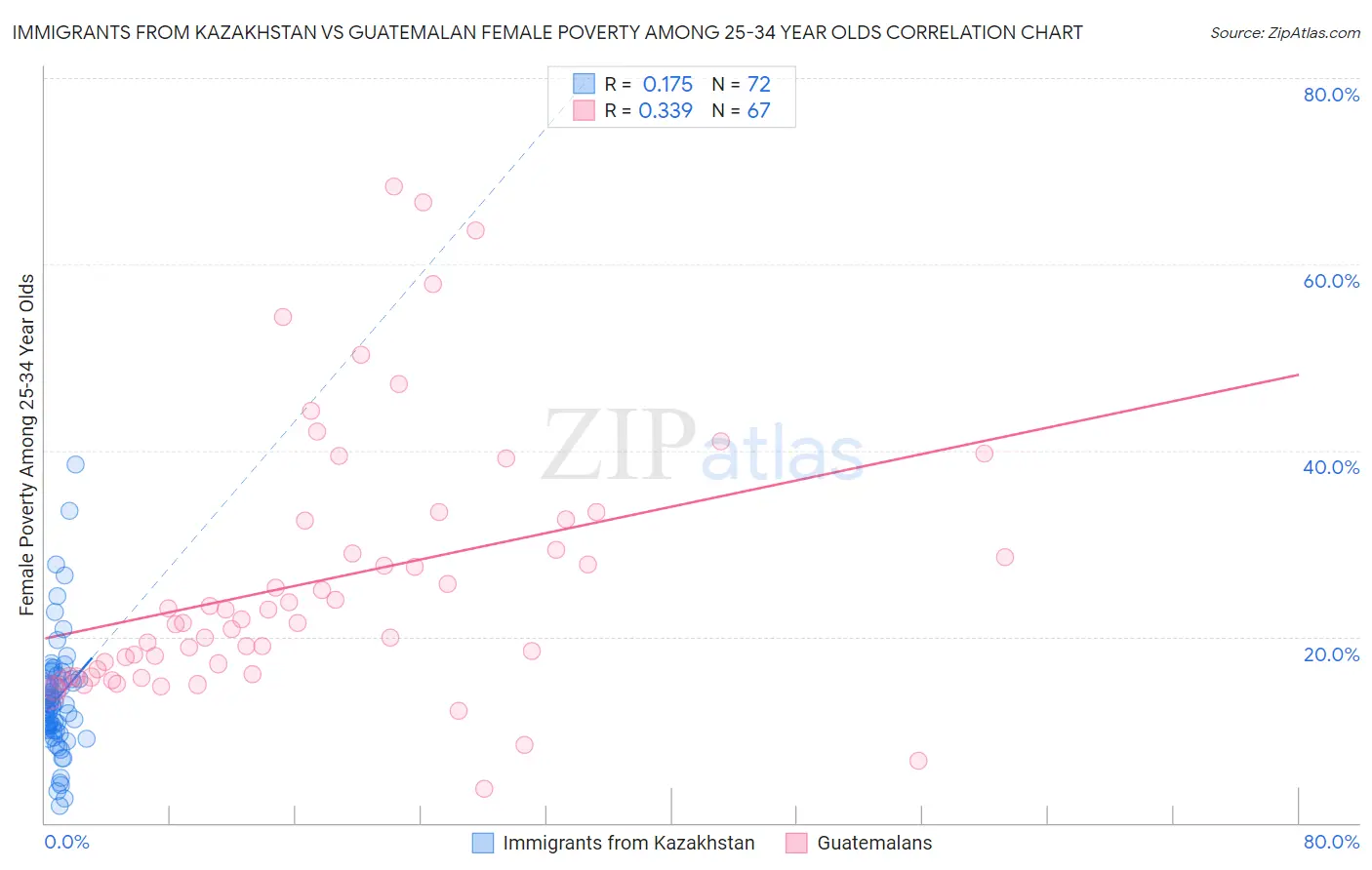 Immigrants from Kazakhstan vs Guatemalan Female Poverty Among 25-34 Year Olds