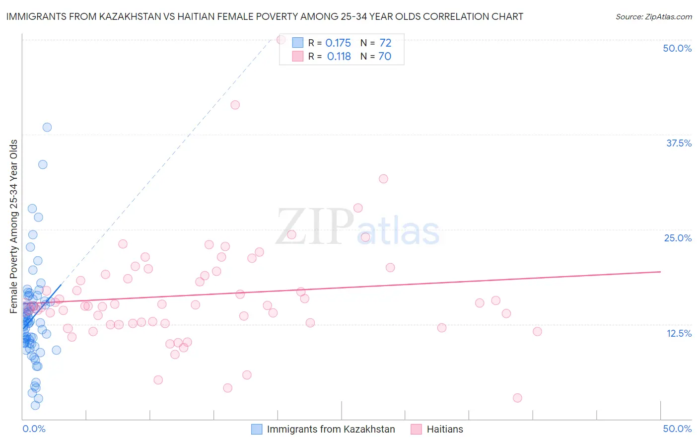 Immigrants from Kazakhstan vs Haitian Female Poverty Among 25-34 Year Olds
