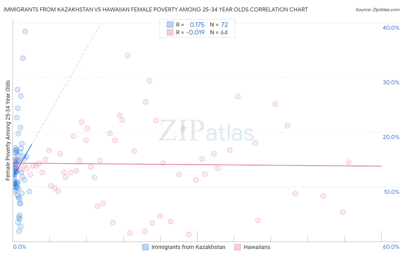 Immigrants from Kazakhstan vs Hawaiian Female Poverty Among 25-34 Year Olds