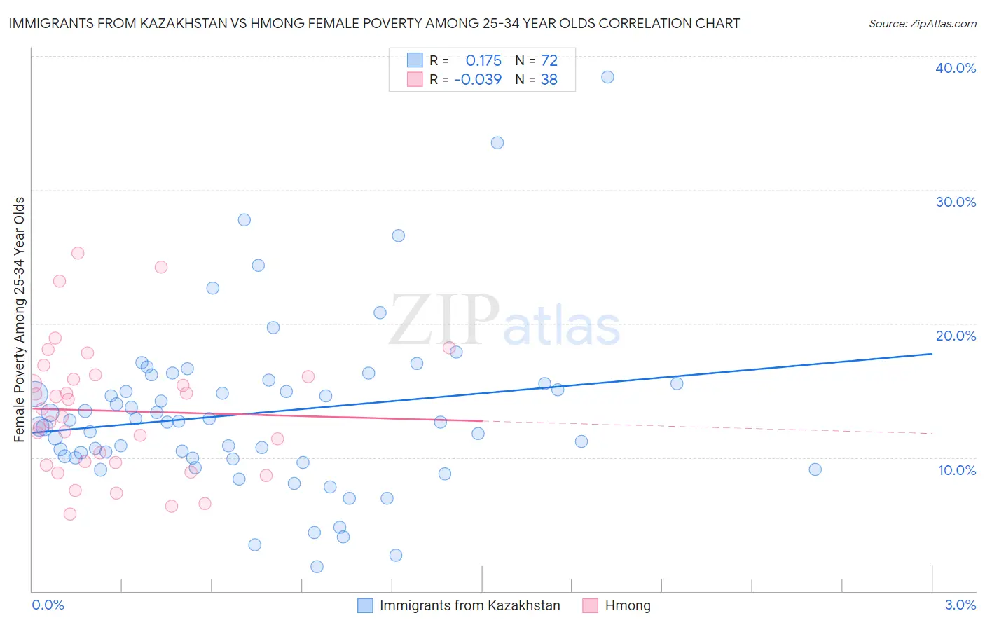 Immigrants from Kazakhstan vs Hmong Female Poverty Among 25-34 Year Olds