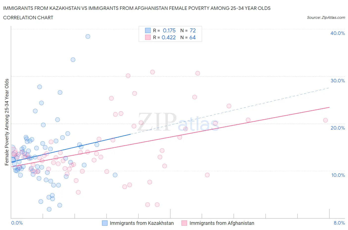 Immigrants from Kazakhstan vs Immigrants from Afghanistan Female Poverty Among 25-34 Year Olds