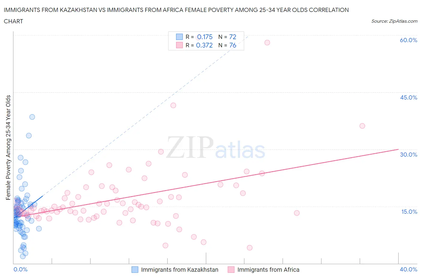 Immigrants from Kazakhstan vs Immigrants from Africa Female Poverty Among 25-34 Year Olds