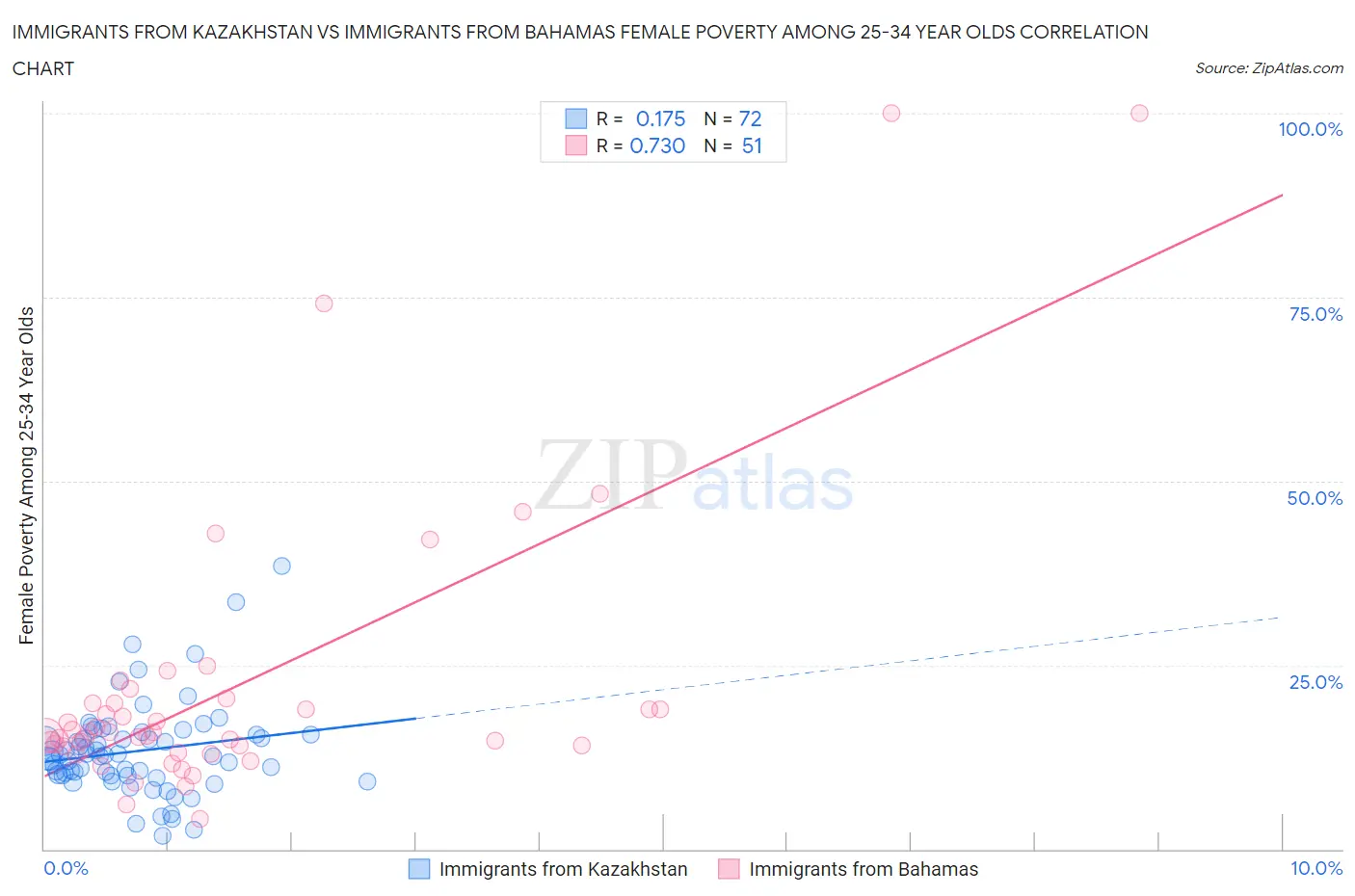Immigrants from Kazakhstan vs Immigrants from Bahamas Female Poverty Among 25-34 Year Olds
