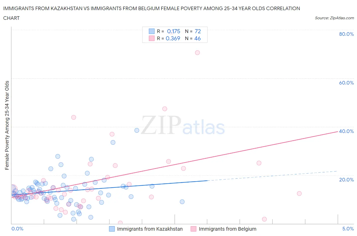 Immigrants from Kazakhstan vs Immigrants from Belgium Female Poverty Among 25-34 Year Olds