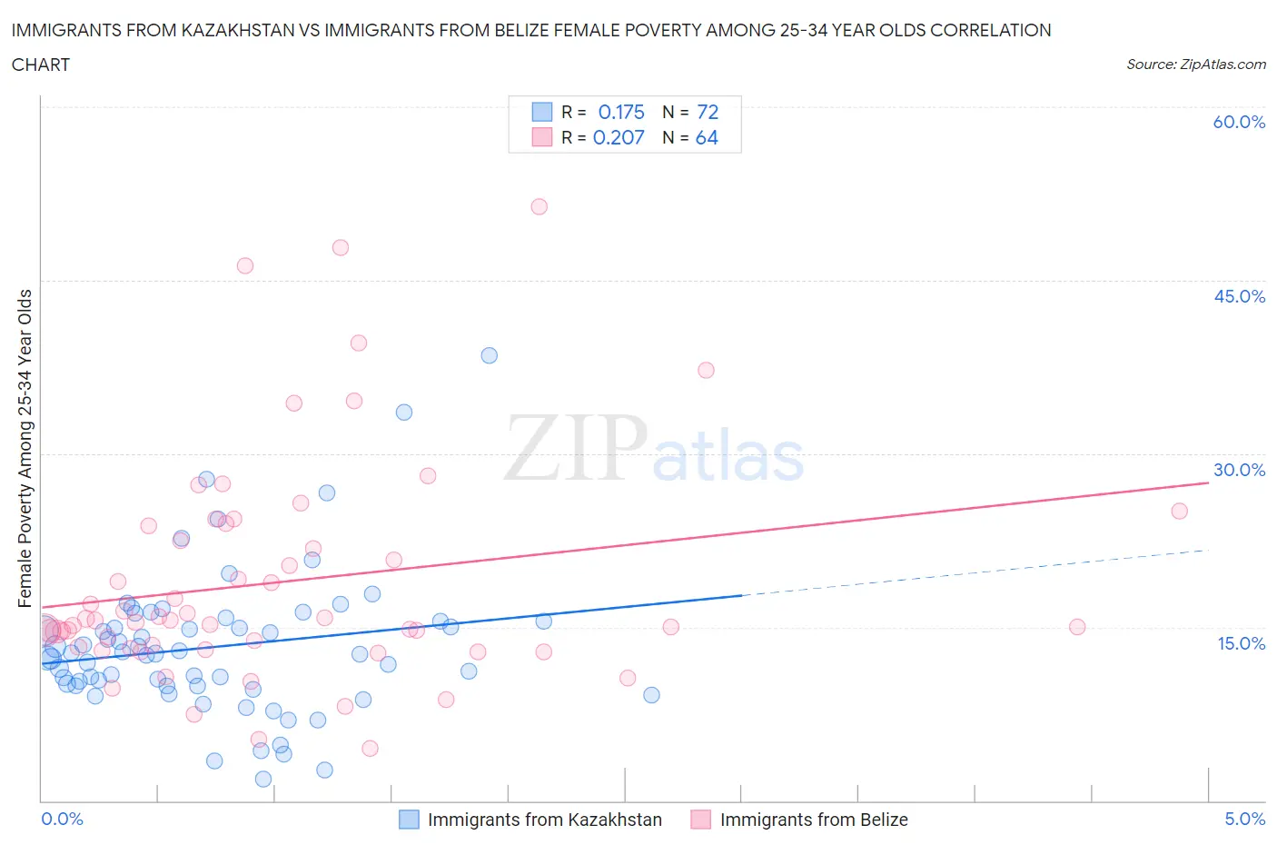 Immigrants from Kazakhstan vs Immigrants from Belize Female Poverty Among 25-34 Year Olds