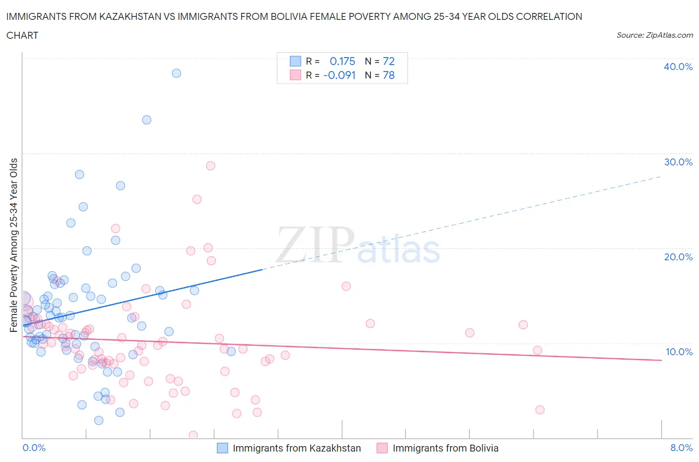Immigrants from Kazakhstan vs Immigrants from Bolivia Female Poverty Among 25-34 Year Olds