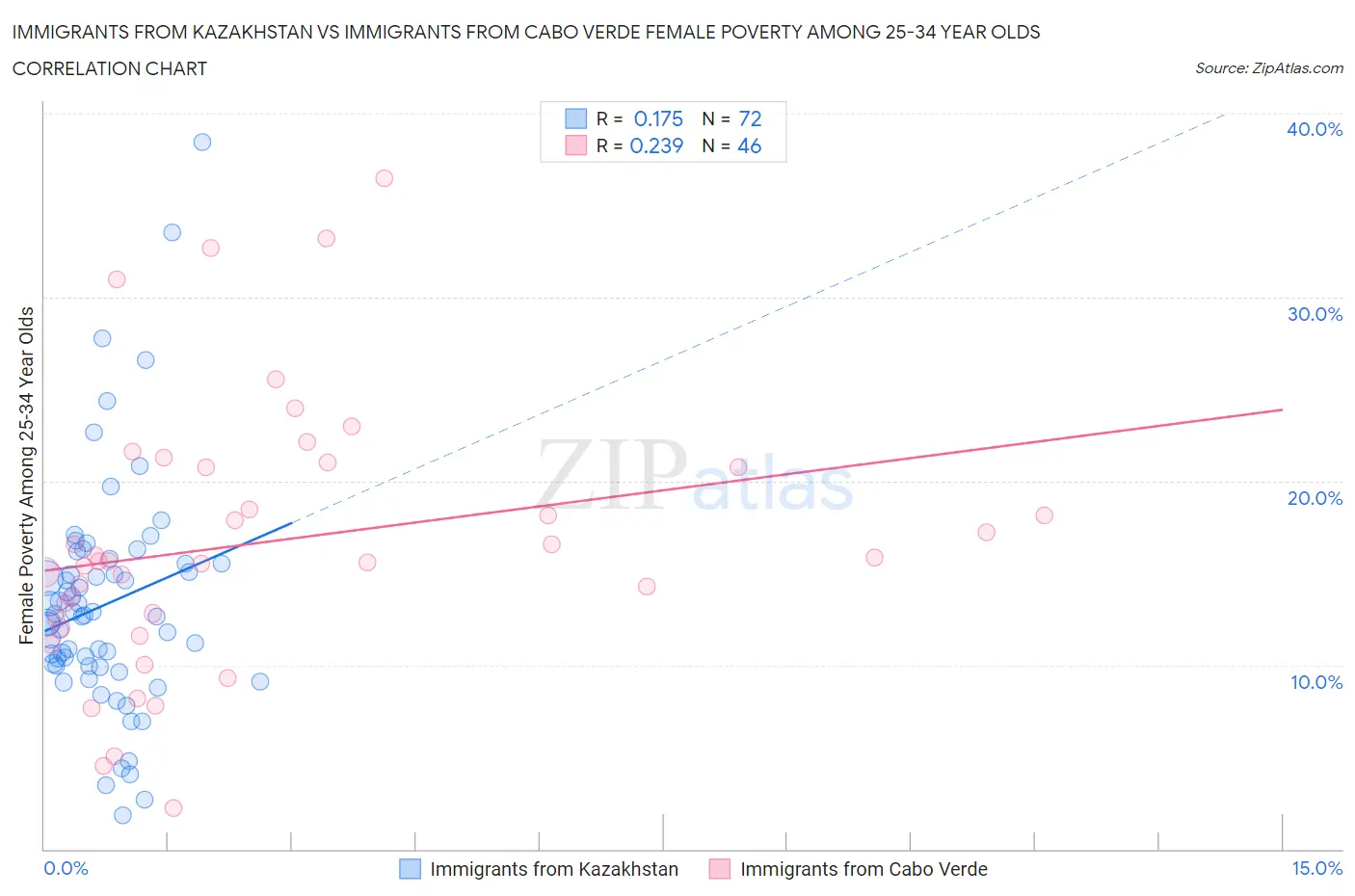 Immigrants from Kazakhstan vs Immigrants from Cabo Verde Female Poverty Among 25-34 Year Olds