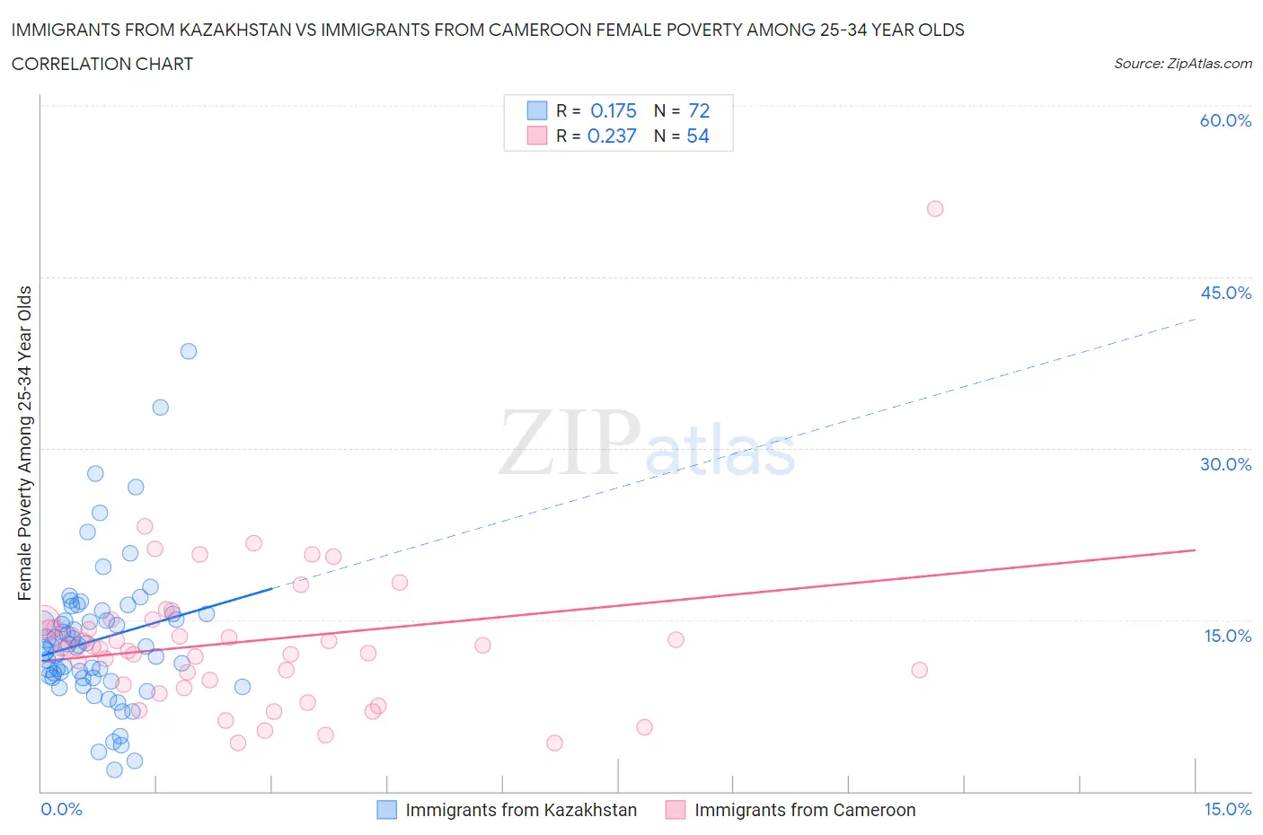 Immigrants from Kazakhstan vs Immigrants from Cameroon Female Poverty Among 25-34 Year Olds