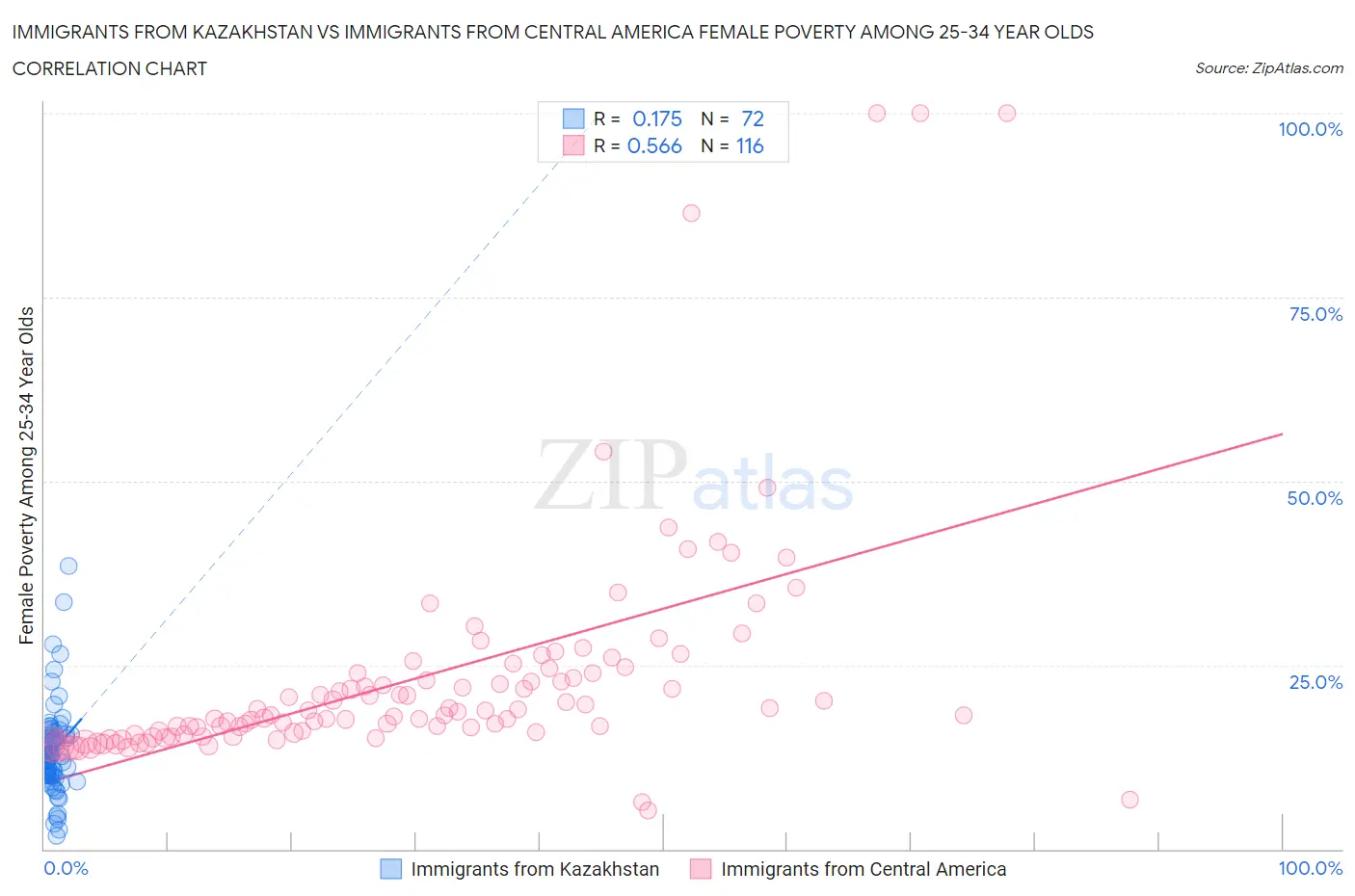 Immigrants from Kazakhstan vs Immigrants from Central America Female Poverty Among 25-34 Year Olds