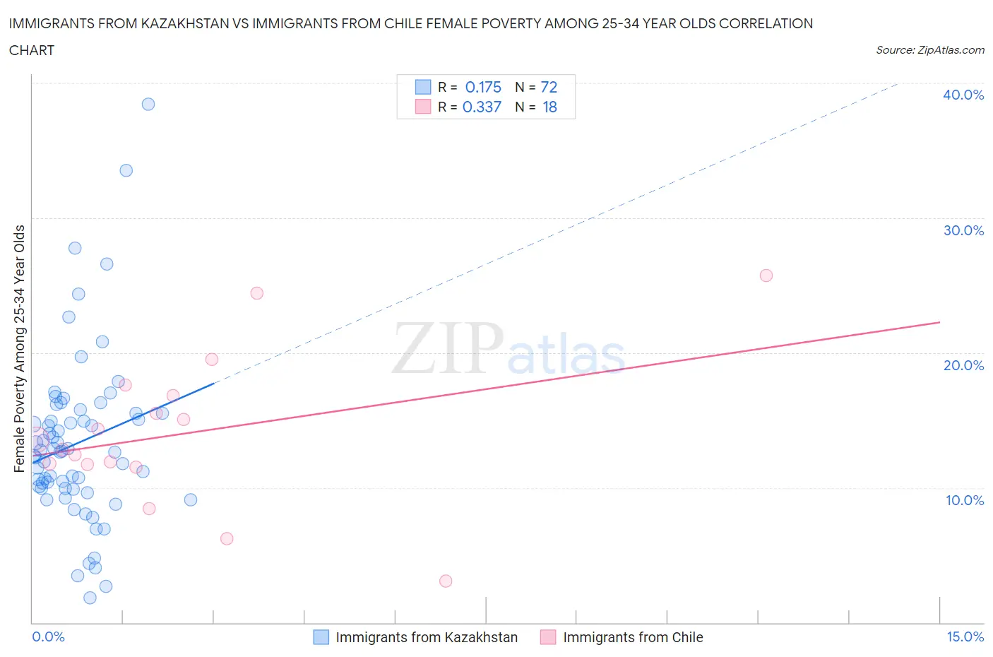 Immigrants from Kazakhstan vs Immigrants from Chile Female Poverty Among 25-34 Year Olds