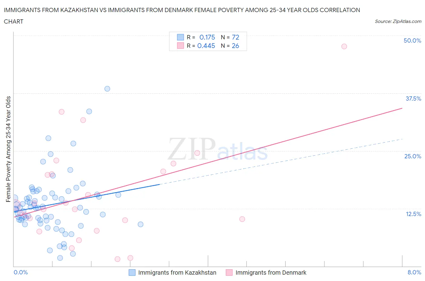 Immigrants from Kazakhstan vs Immigrants from Denmark Female Poverty Among 25-34 Year Olds