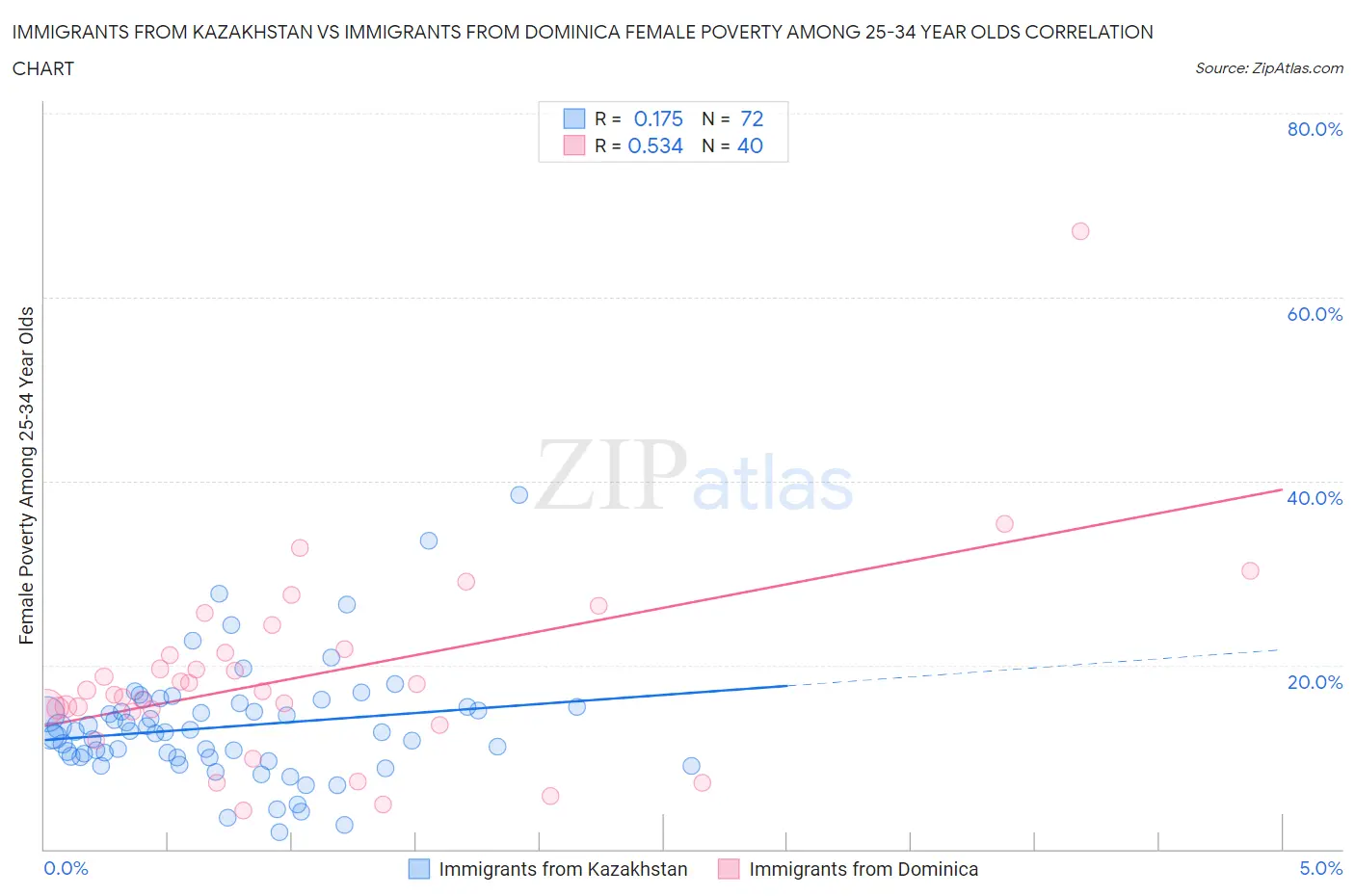 Immigrants from Kazakhstan vs Immigrants from Dominica Female Poverty Among 25-34 Year Olds