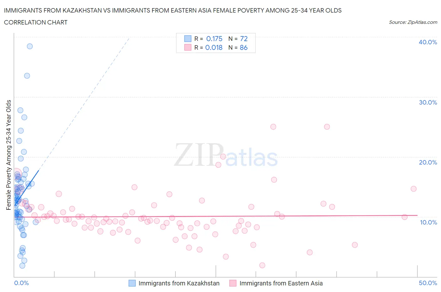 Immigrants from Kazakhstan vs Immigrants from Eastern Asia Female Poverty Among 25-34 Year Olds