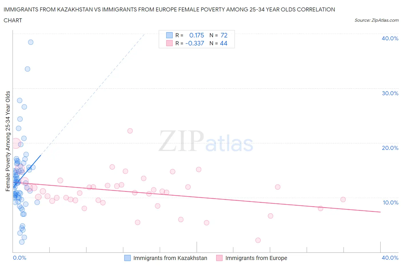 Immigrants from Kazakhstan vs Immigrants from Europe Female Poverty Among 25-34 Year Olds