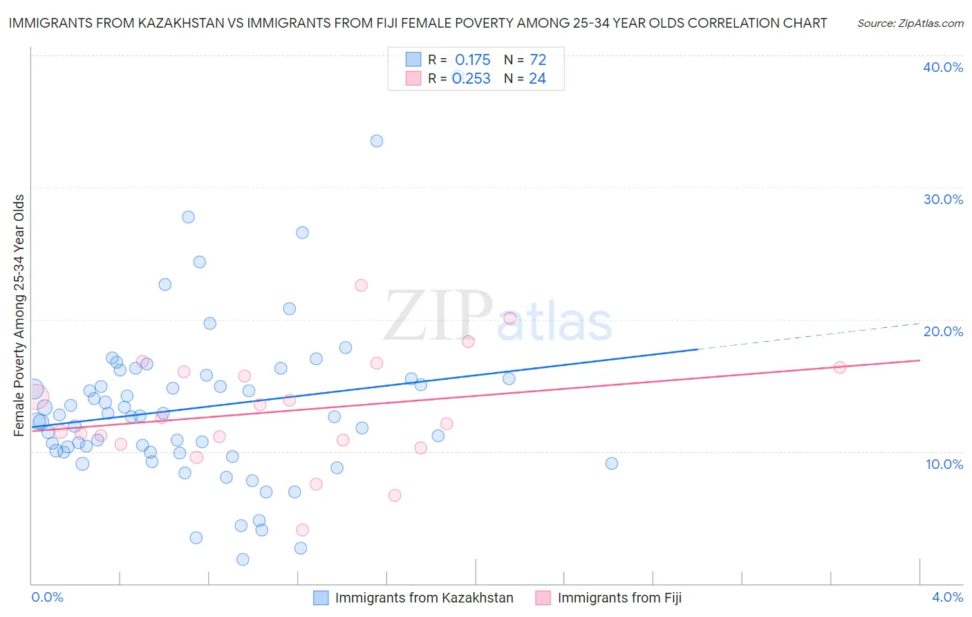 Immigrants from Kazakhstan vs Immigrants from Fiji Female Poverty Among 25-34 Year Olds