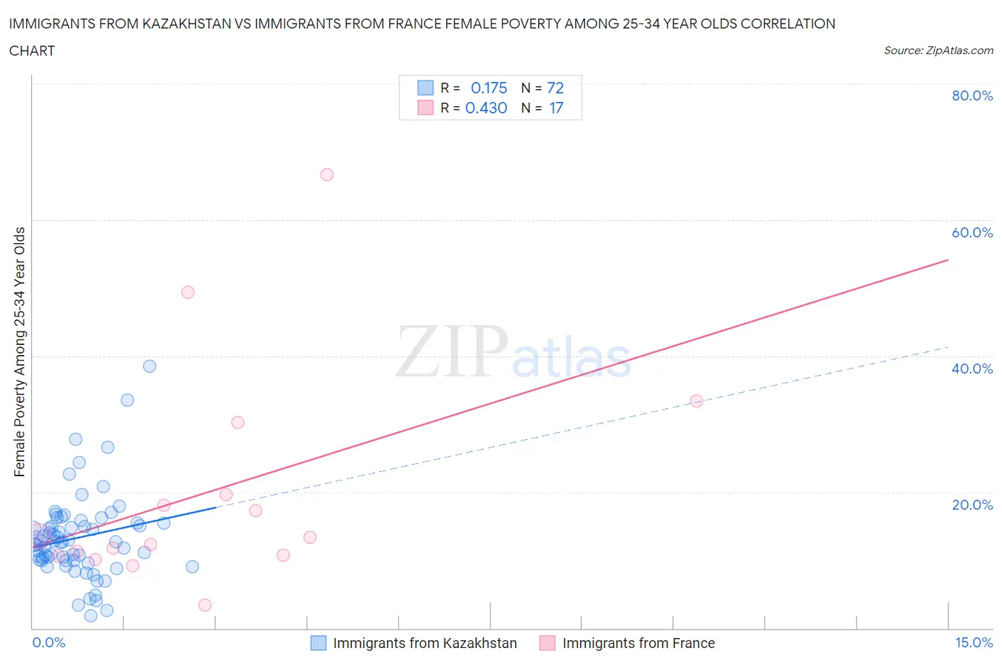 Immigrants from Kazakhstan vs Immigrants from France Female Poverty Among 25-34 Year Olds